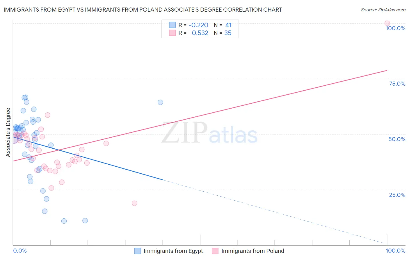 Immigrants from Egypt vs Immigrants from Poland Associate's Degree