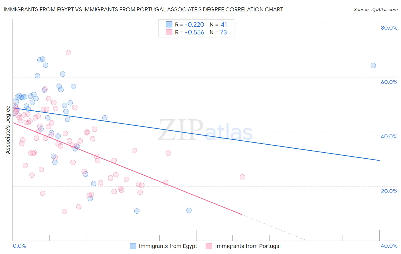 Immigrants from Egypt vs Immigrants from Portugal Associate's Degree