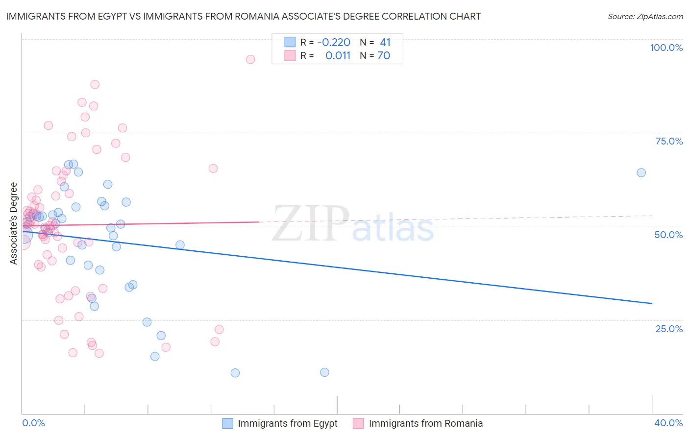 Immigrants from Egypt vs Immigrants from Romania Associate's Degree