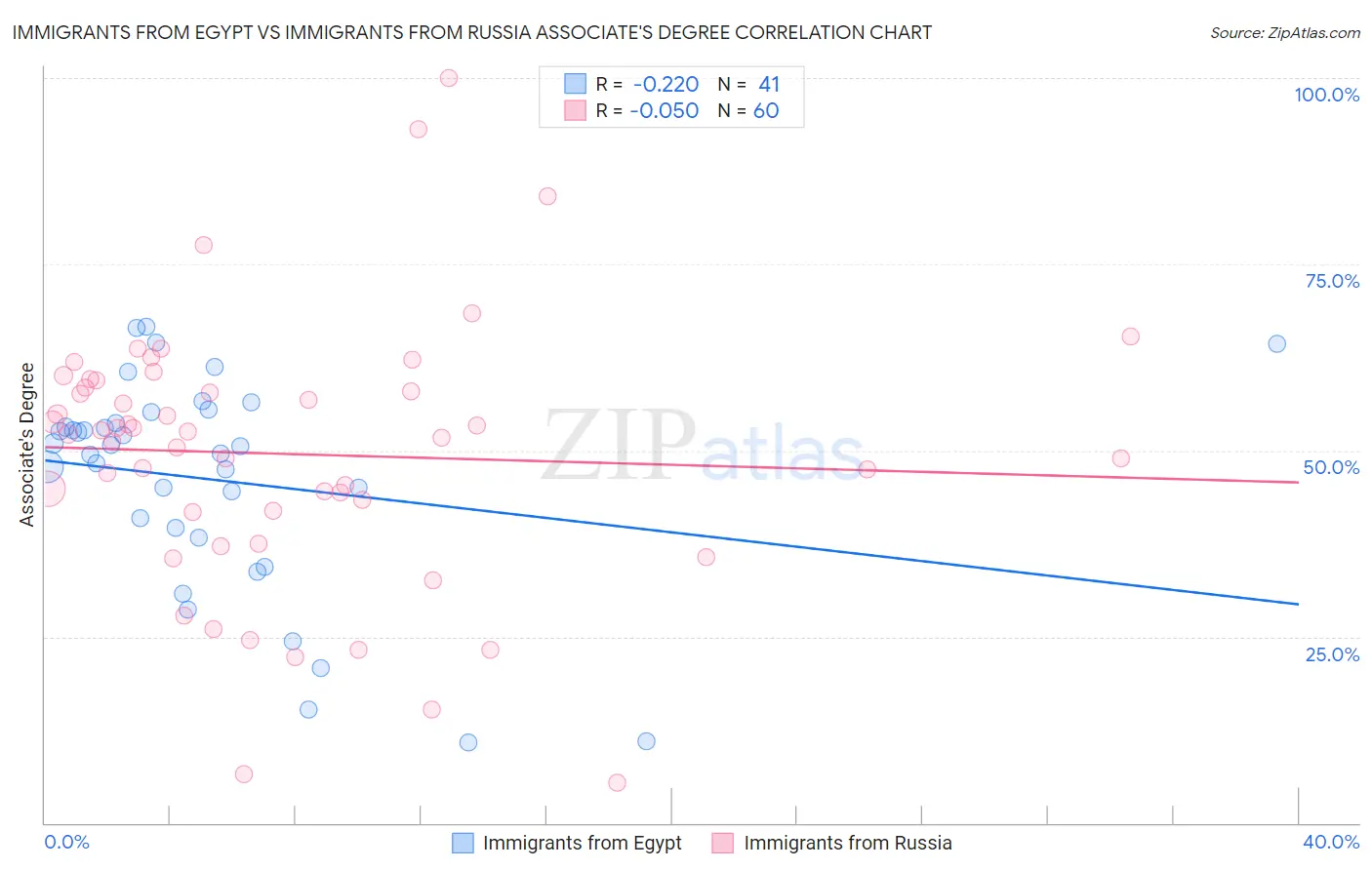 Immigrants from Egypt vs Immigrants from Russia Associate's Degree