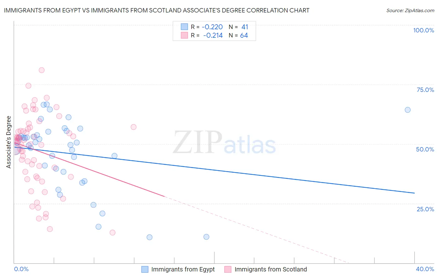 Immigrants from Egypt vs Immigrants from Scotland Associate's Degree