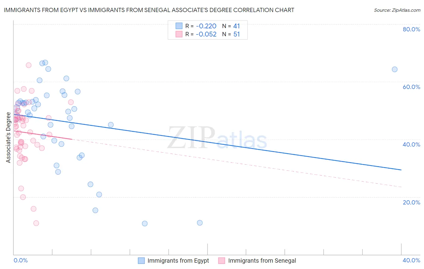 Immigrants from Egypt vs Immigrants from Senegal Associate's Degree