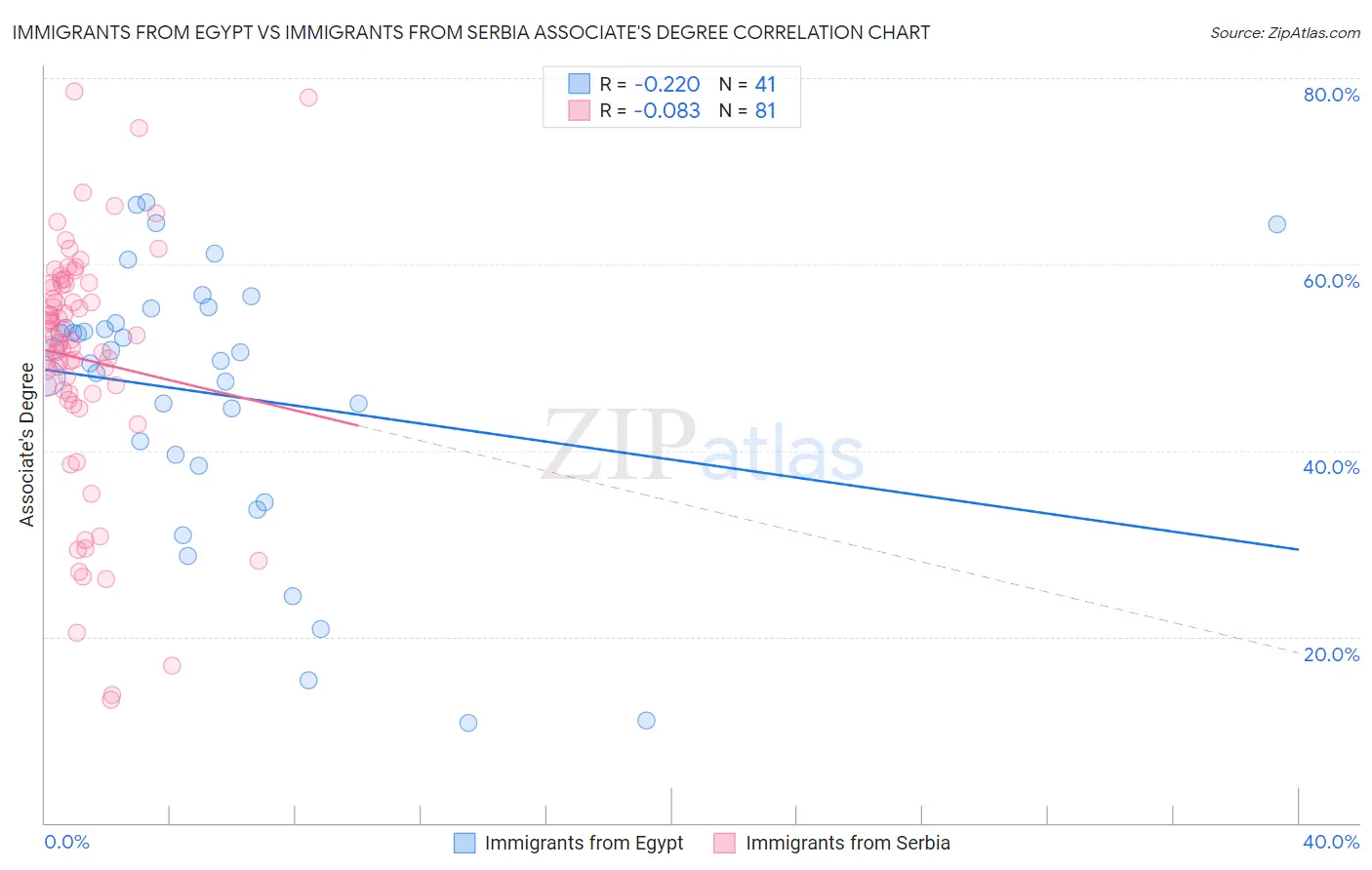 Immigrants from Egypt vs Immigrants from Serbia Associate's Degree