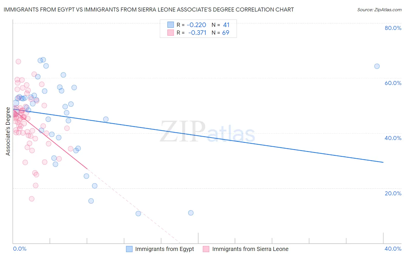 Immigrants from Egypt vs Immigrants from Sierra Leone Associate's Degree