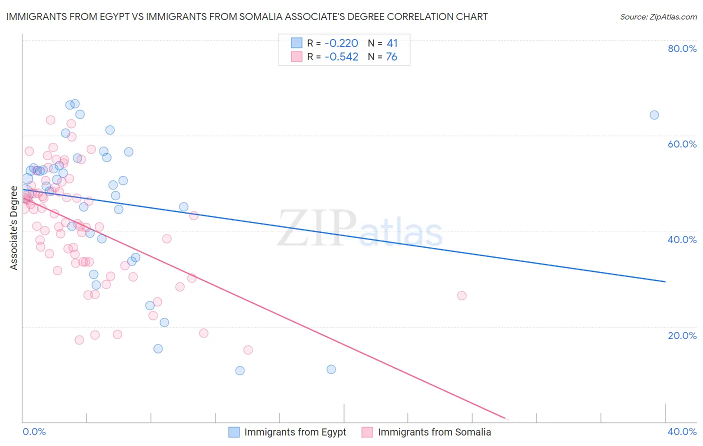 Immigrants from Egypt vs Immigrants from Somalia Associate's Degree