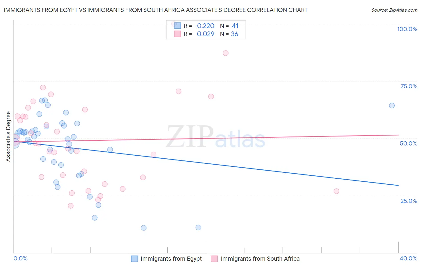 Immigrants from Egypt vs Immigrants from South Africa Associate's Degree