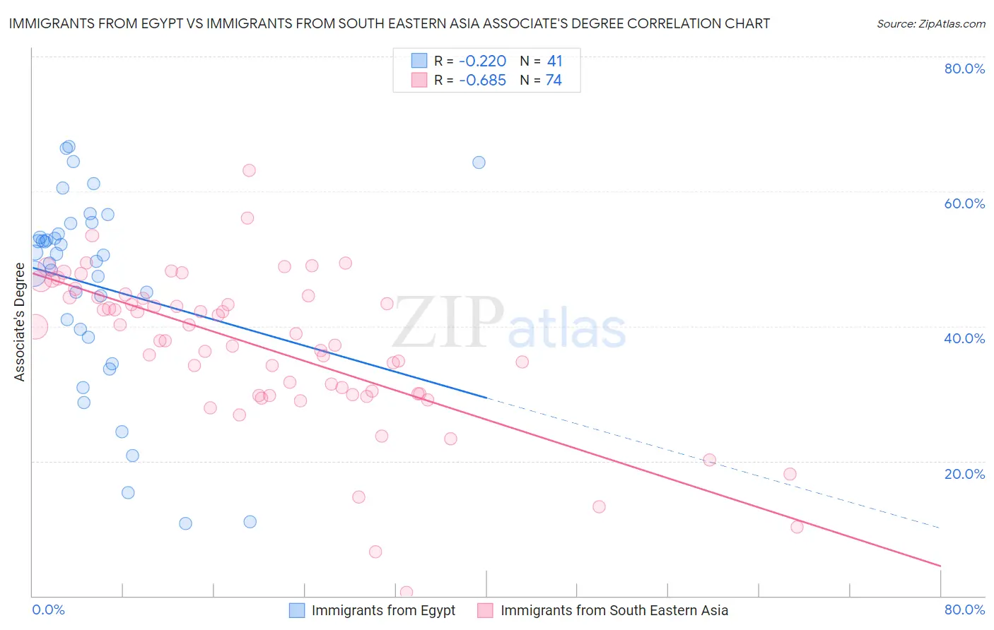 Immigrants from Egypt vs Immigrants from South Eastern Asia Associate's Degree
