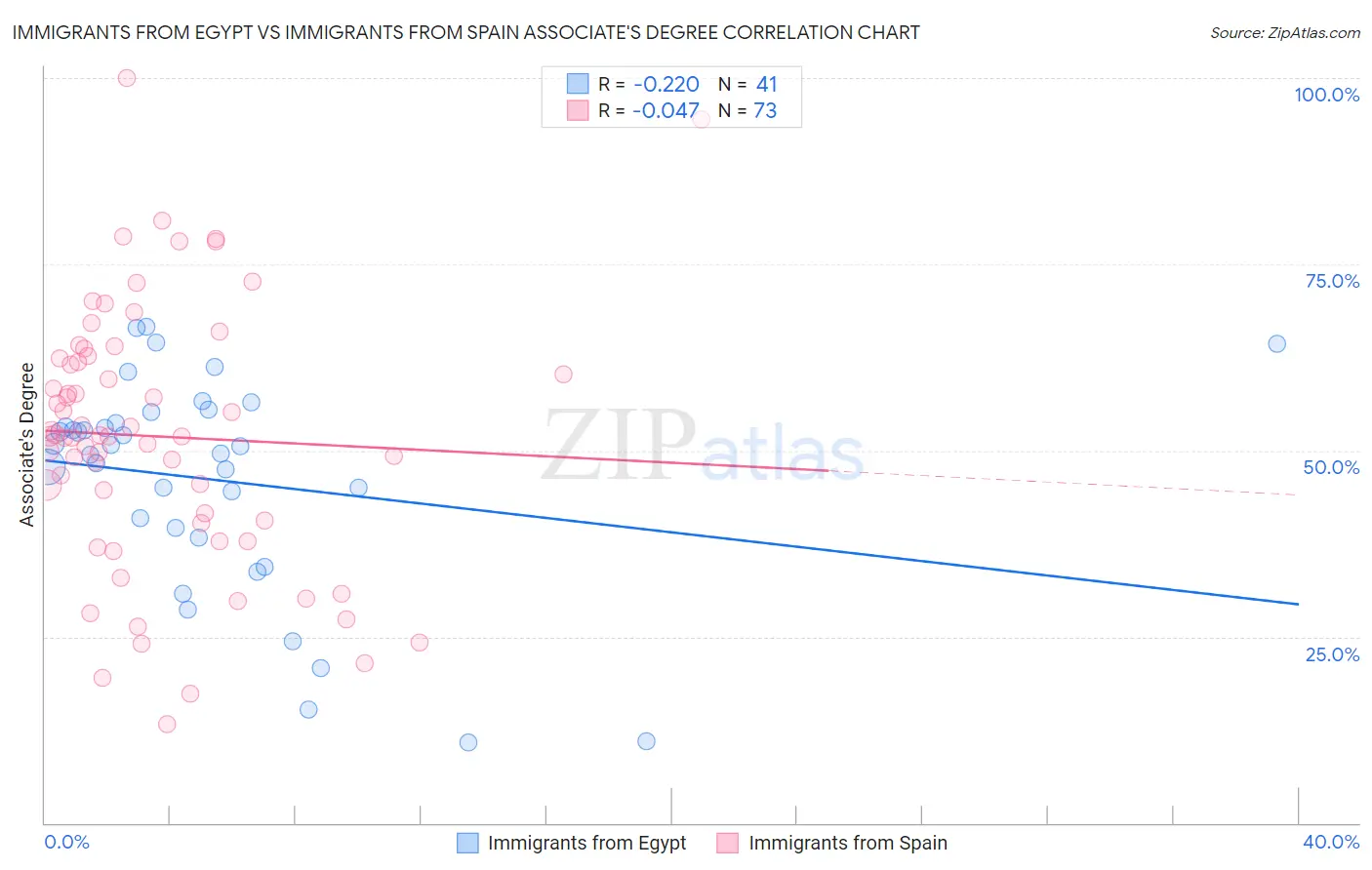 Immigrants from Egypt vs Immigrants from Spain Associate's Degree