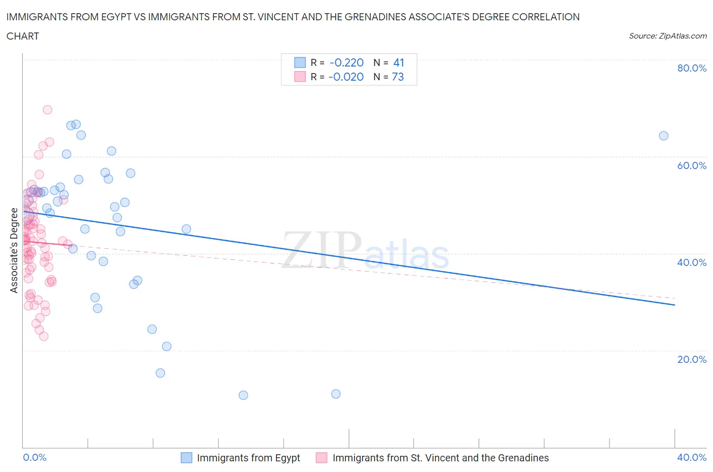 Immigrants from Egypt vs Immigrants from St. Vincent and the Grenadines Associate's Degree