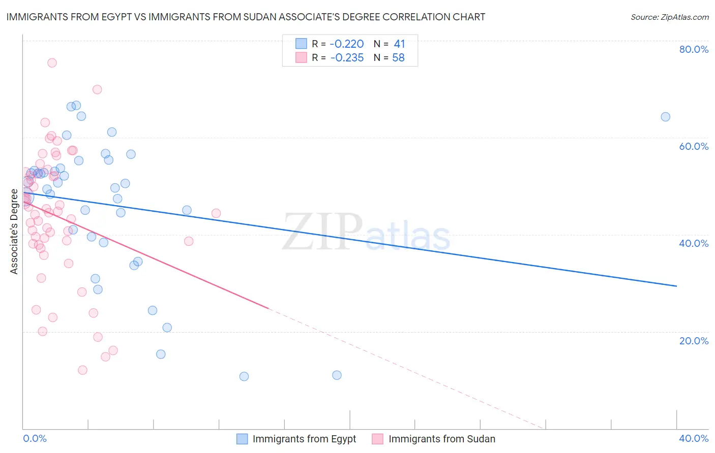 Immigrants from Egypt vs Immigrants from Sudan Associate's Degree