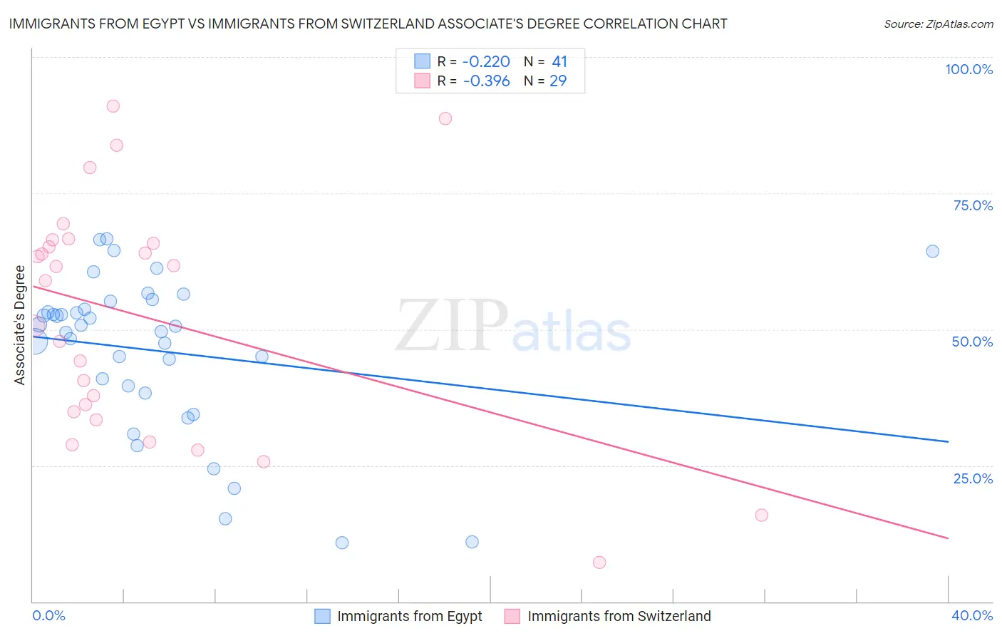 Immigrants from Egypt vs Immigrants from Switzerland Associate's Degree