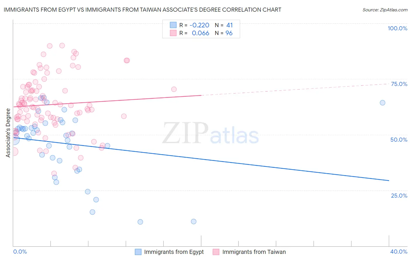 Immigrants from Egypt vs Immigrants from Taiwan Associate's Degree