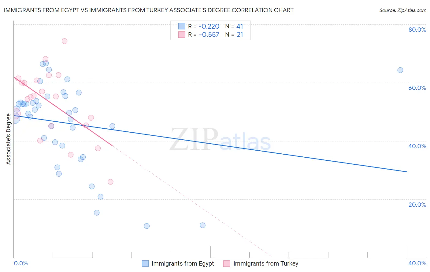 Immigrants from Egypt vs Immigrants from Turkey Associate's Degree