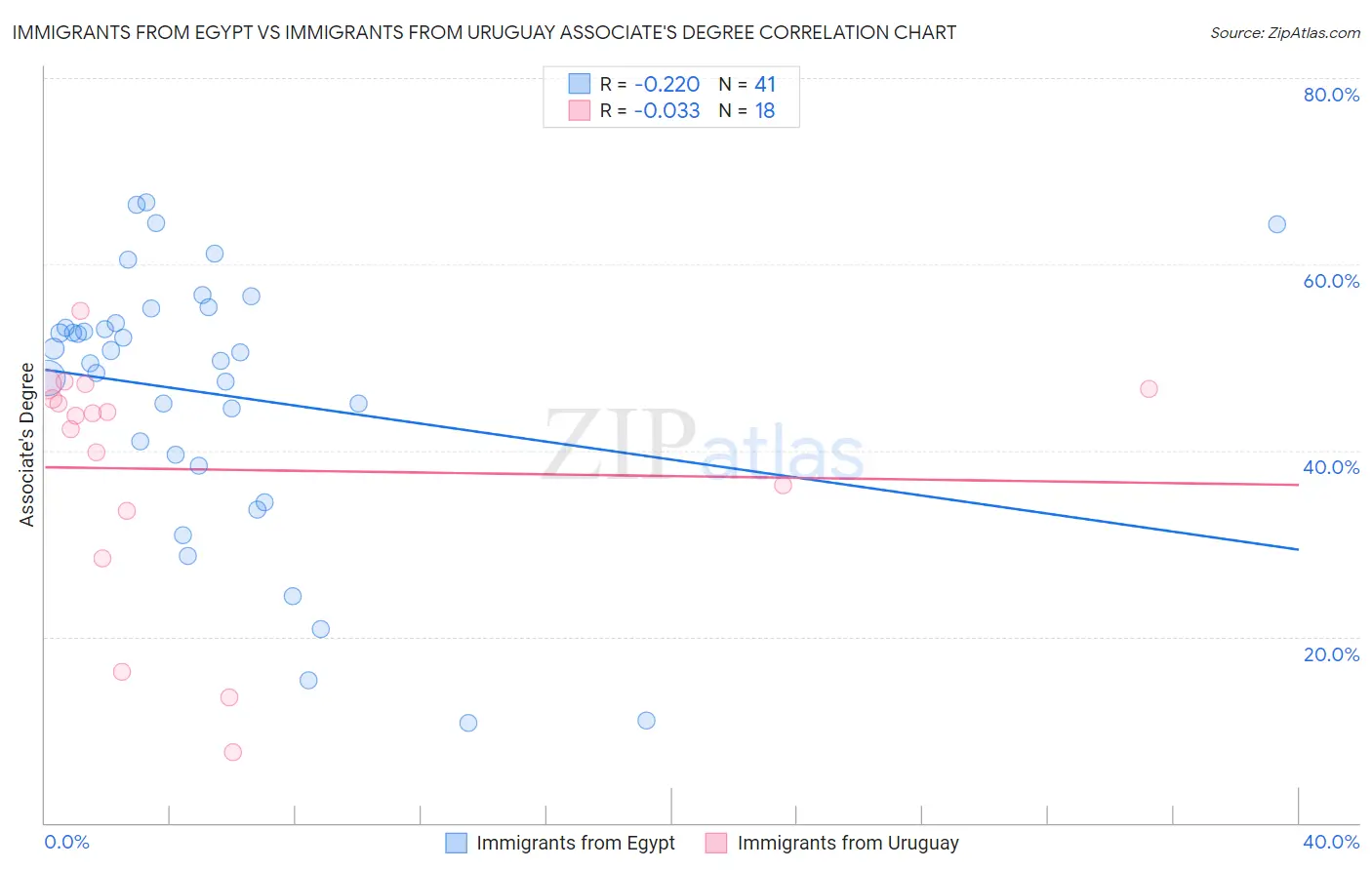 Immigrants from Egypt vs Immigrants from Uruguay Associate's Degree