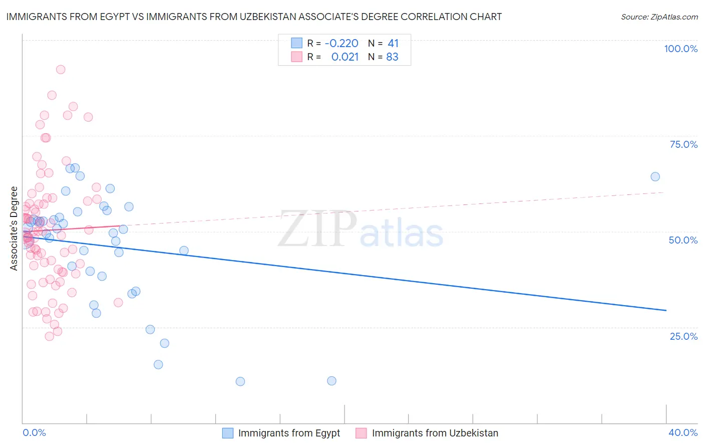 Immigrants from Egypt vs Immigrants from Uzbekistan Associate's Degree