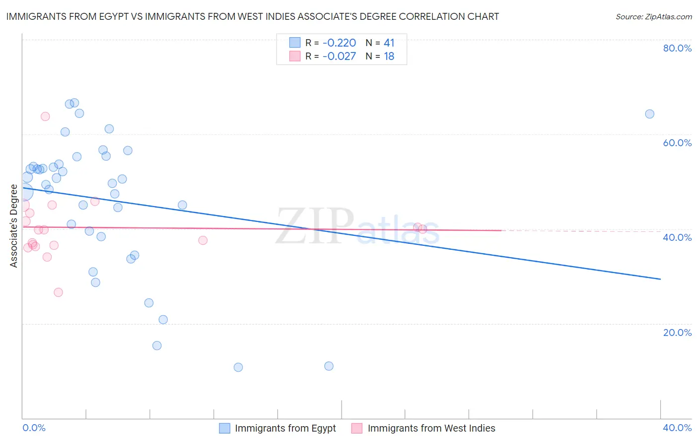 Immigrants from Egypt vs Immigrants from West Indies Associate's Degree