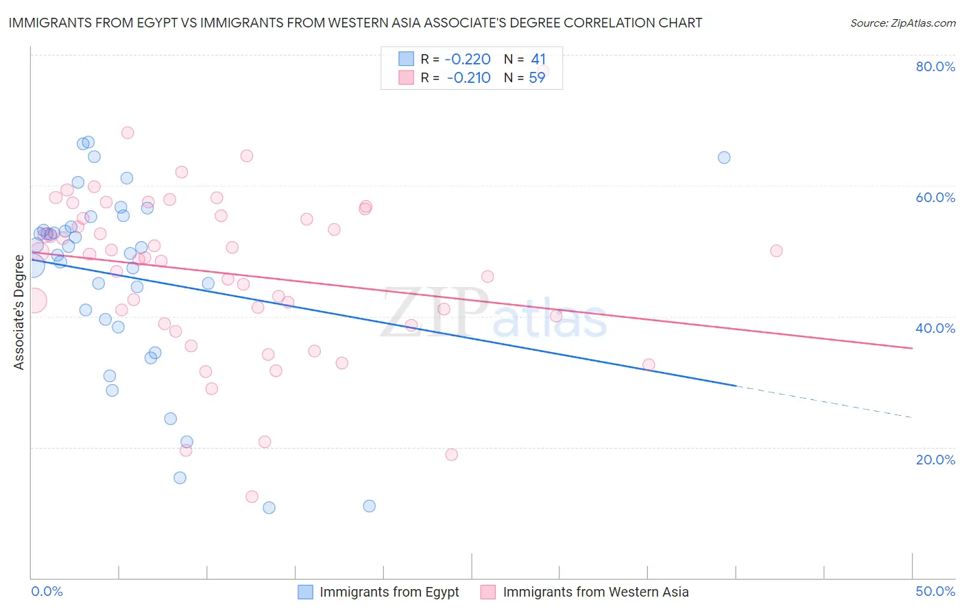 Immigrants from Egypt vs Immigrants from Western Asia Associate's Degree