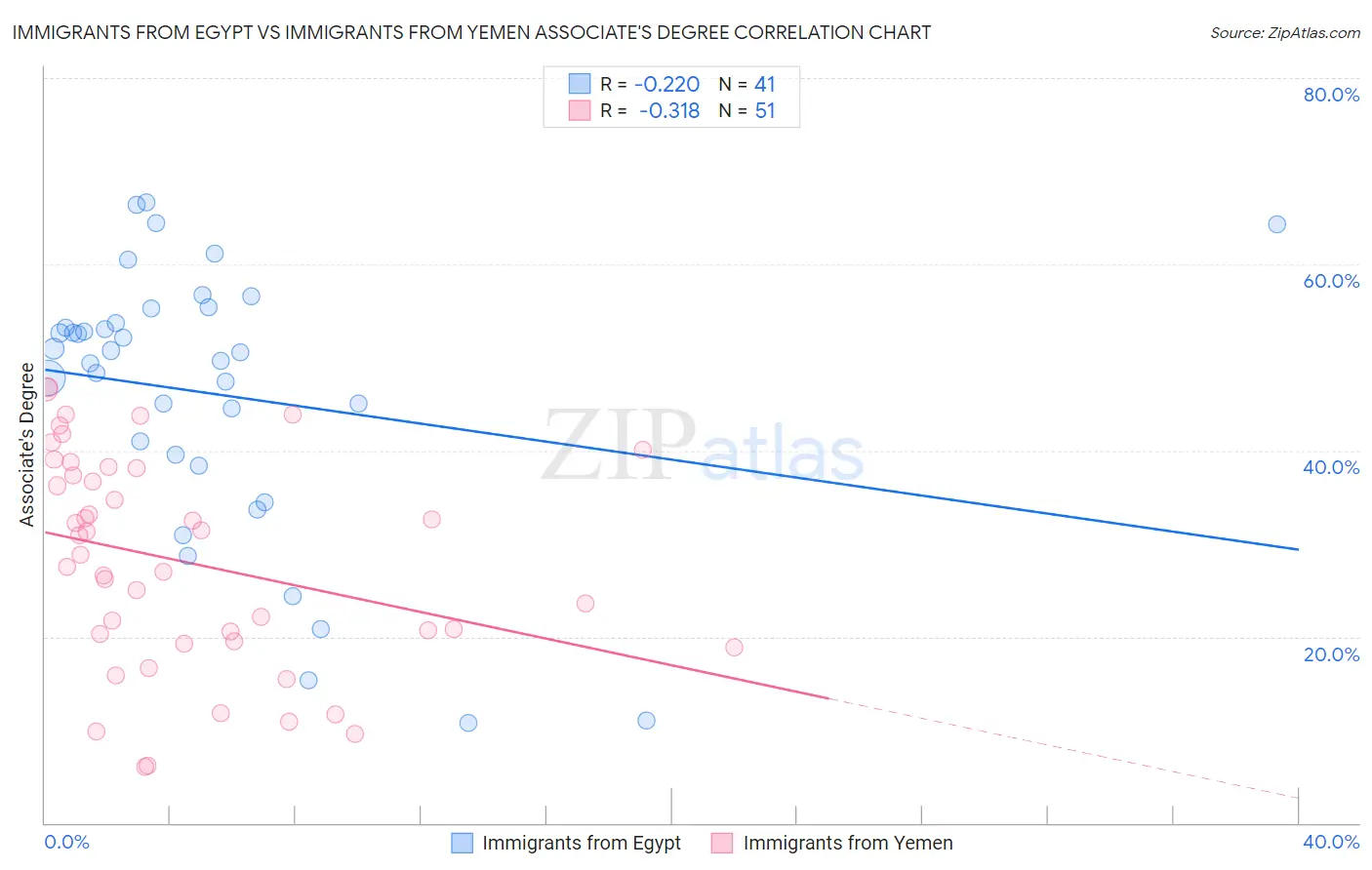 Immigrants from Egypt vs Immigrants from Yemen Associate's Degree