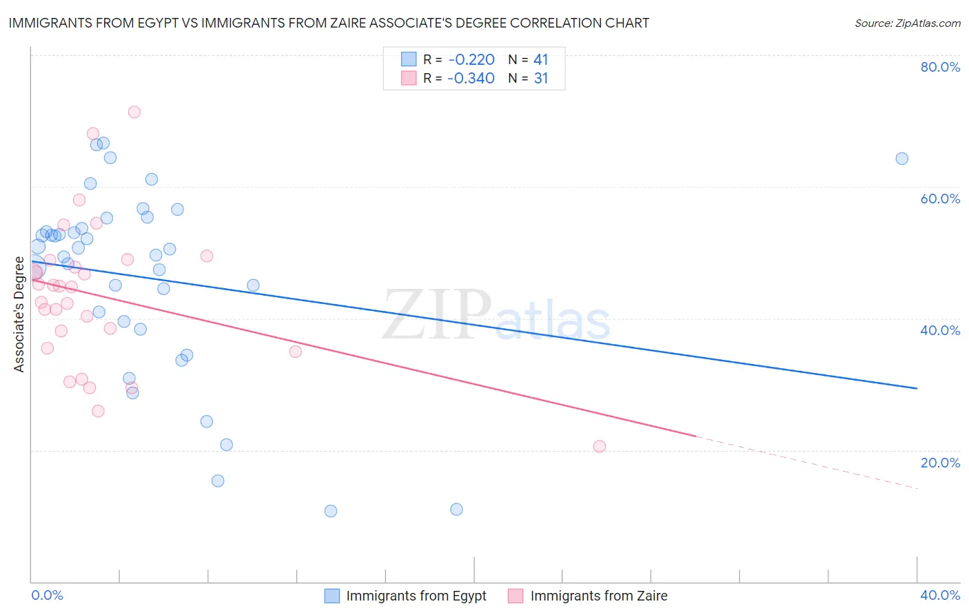 Immigrants from Egypt vs Immigrants from Zaire Associate's Degree