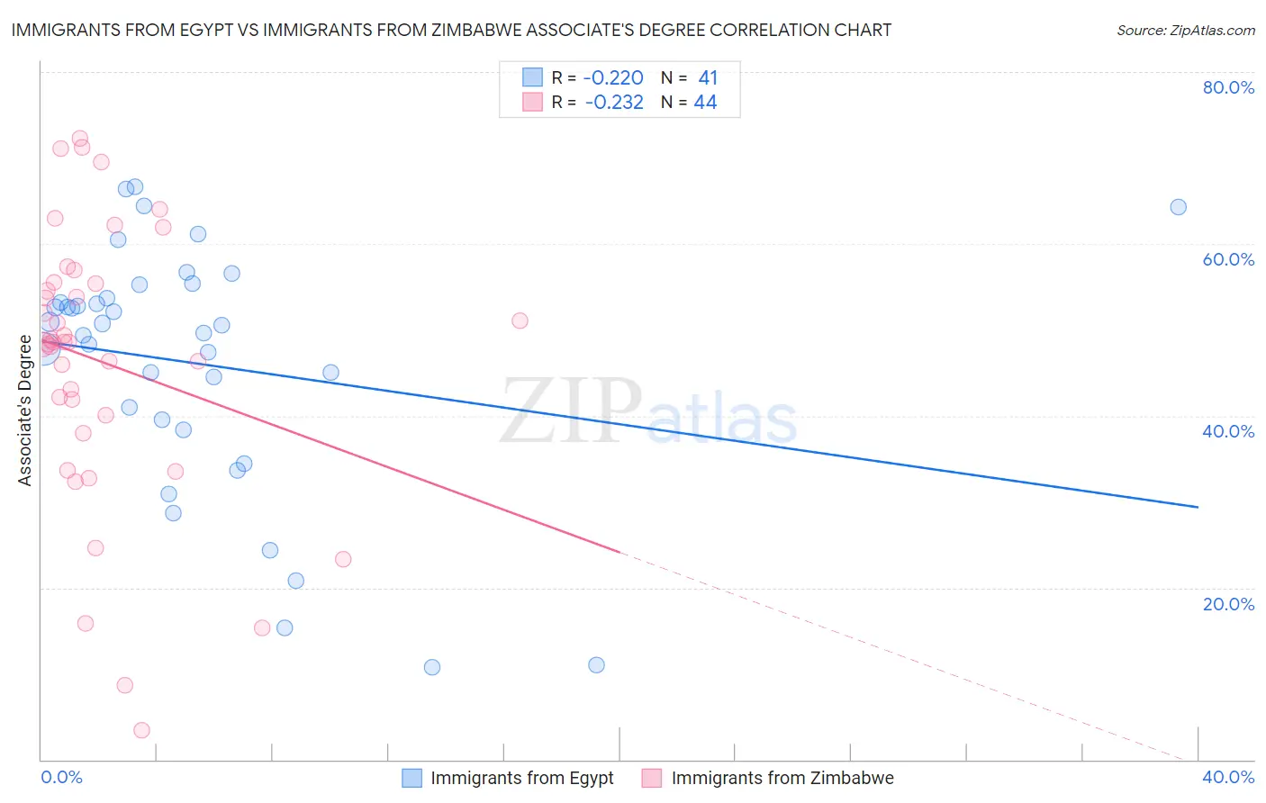 Immigrants from Egypt vs Immigrants from Zimbabwe Associate's Degree