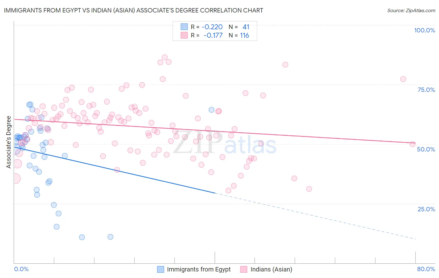 Immigrants from Egypt vs Indian (Asian) Associate's Degree