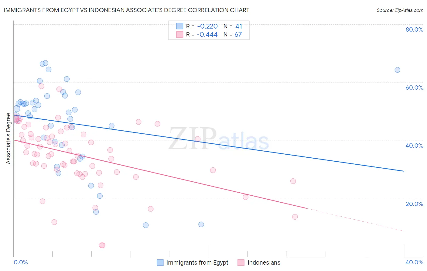 Immigrants from Egypt vs Indonesian Associate's Degree