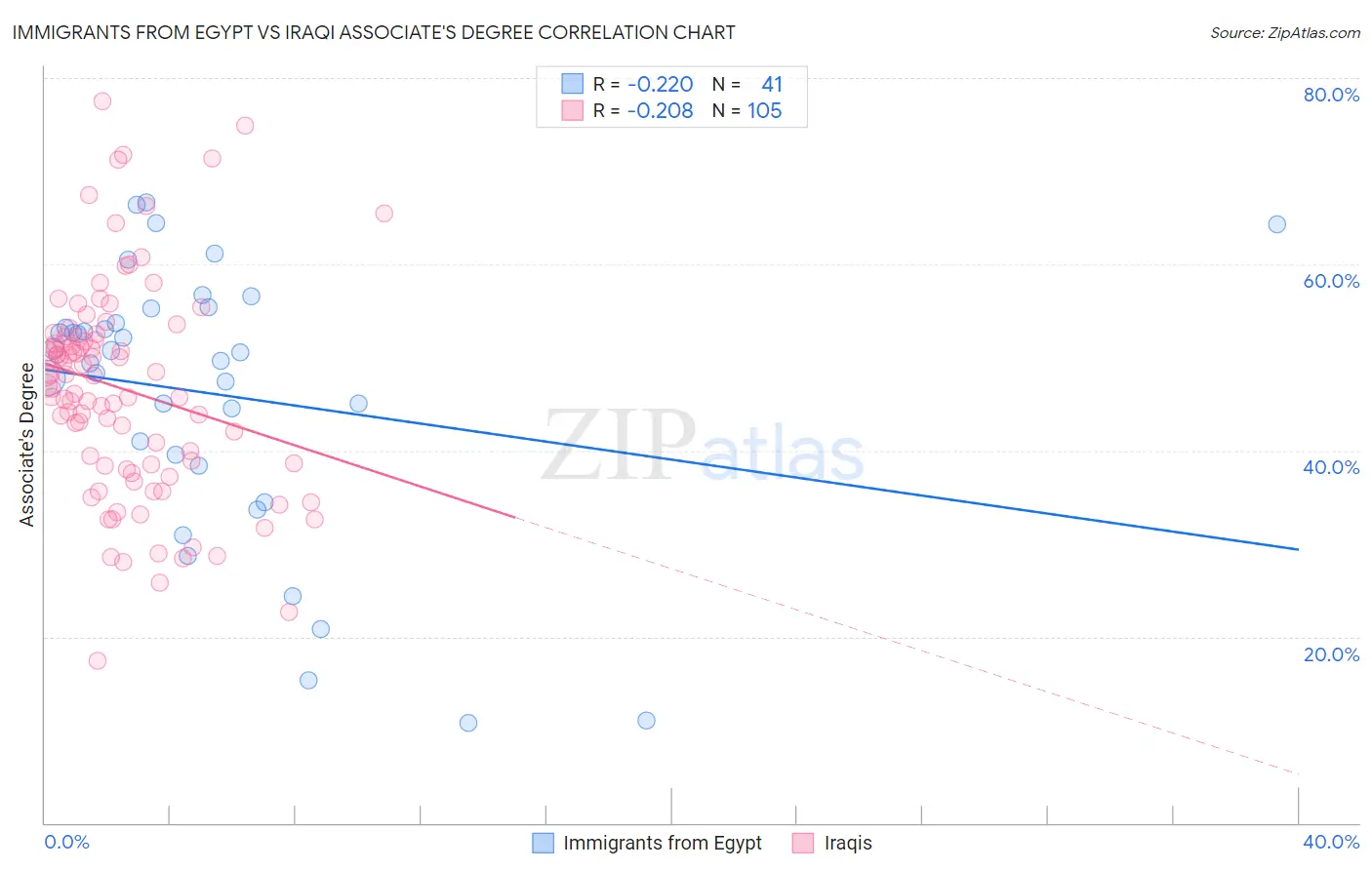 Immigrants from Egypt vs Iraqi Associate's Degree