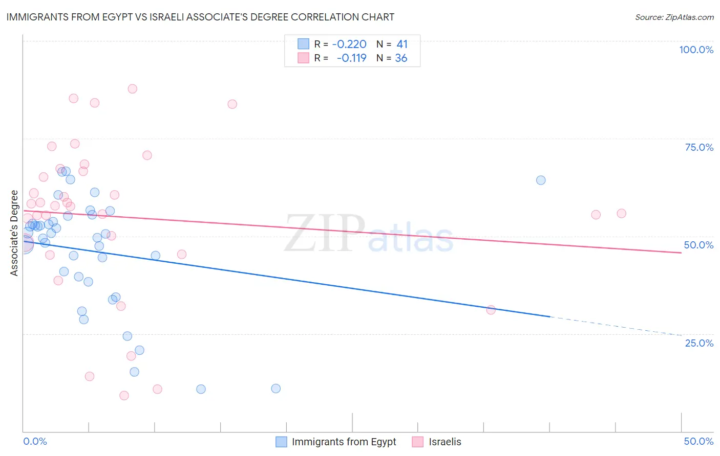 Immigrants from Egypt vs Israeli Associate's Degree