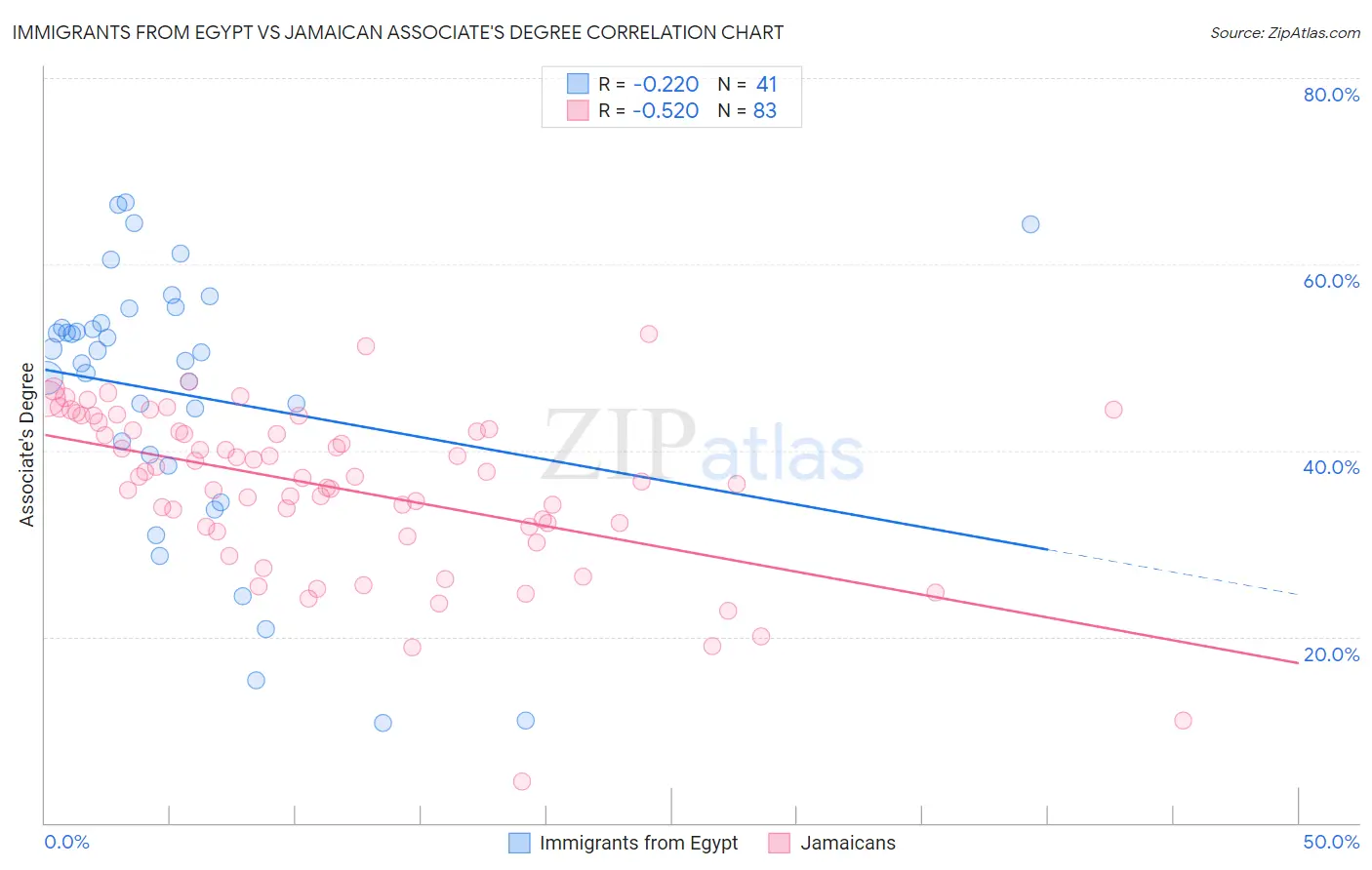 Immigrants from Egypt vs Jamaican Associate's Degree