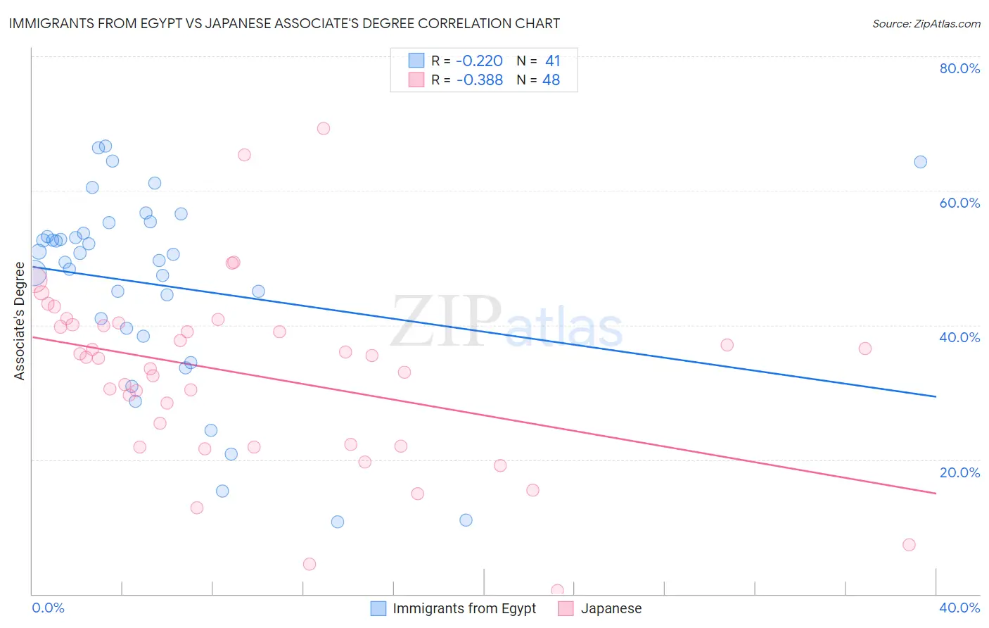 Immigrants from Egypt vs Japanese Associate's Degree