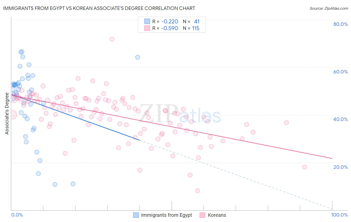 Immigrants from Egypt vs Korean Associate's Degree
