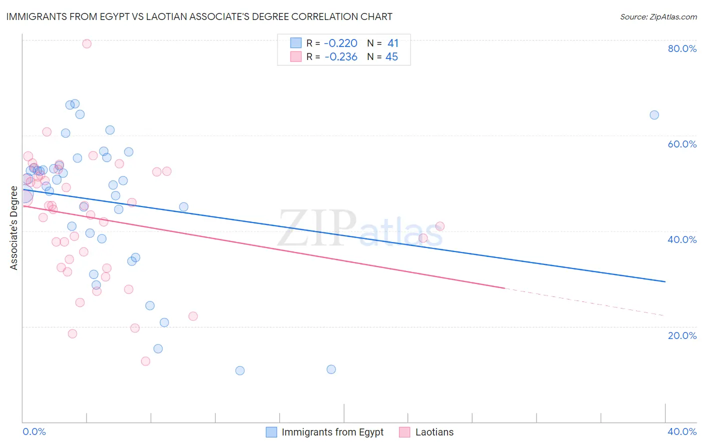 Immigrants from Egypt vs Laotian Associate's Degree
