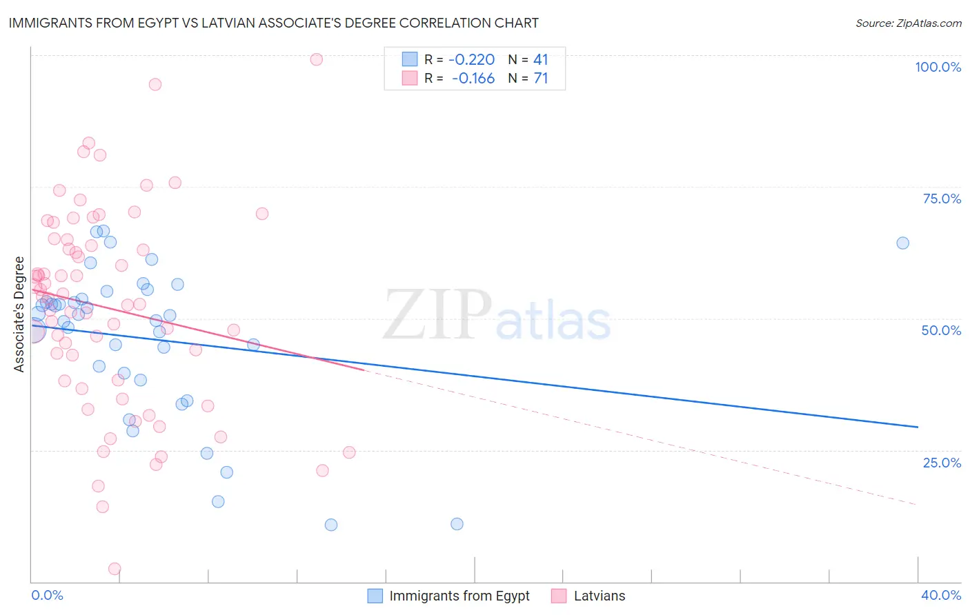 Immigrants from Egypt vs Latvian Associate's Degree