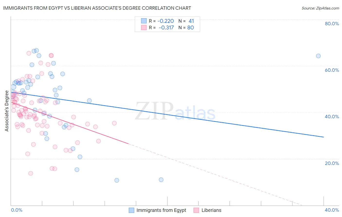 Immigrants from Egypt vs Liberian Associate's Degree