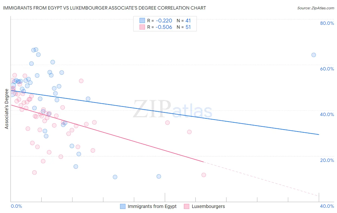 Immigrants from Egypt vs Luxembourger Associate's Degree