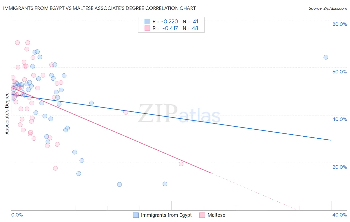 Immigrants from Egypt vs Maltese Associate's Degree
