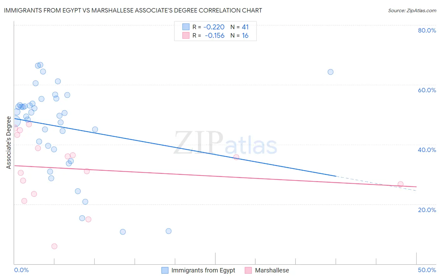 Immigrants from Egypt vs Marshallese Associate's Degree