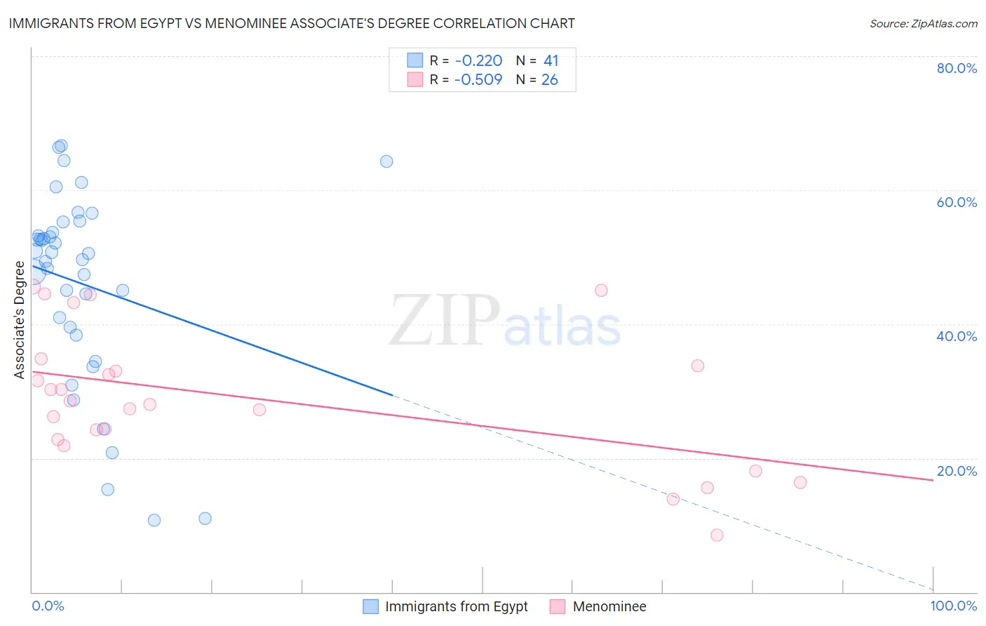 Immigrants from Egypt vs Menominee Associate's Degree