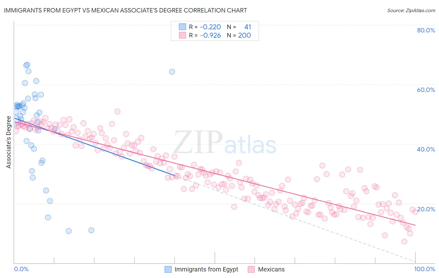 Immigrants from Egypt vs Mexican Associate's Degree