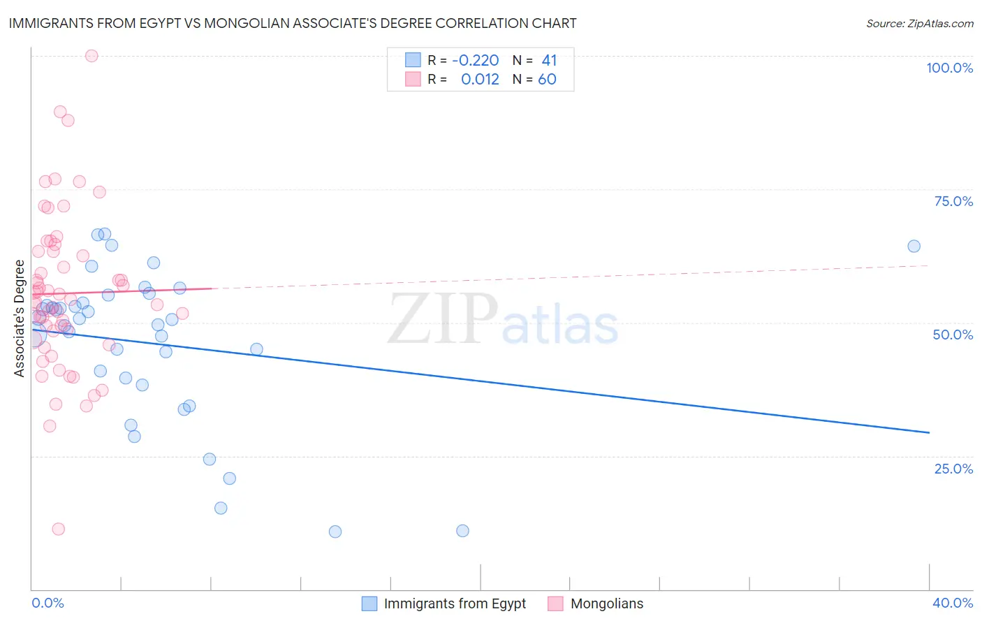 Immigrants from Egypt vs Mongolian Associate's Degree