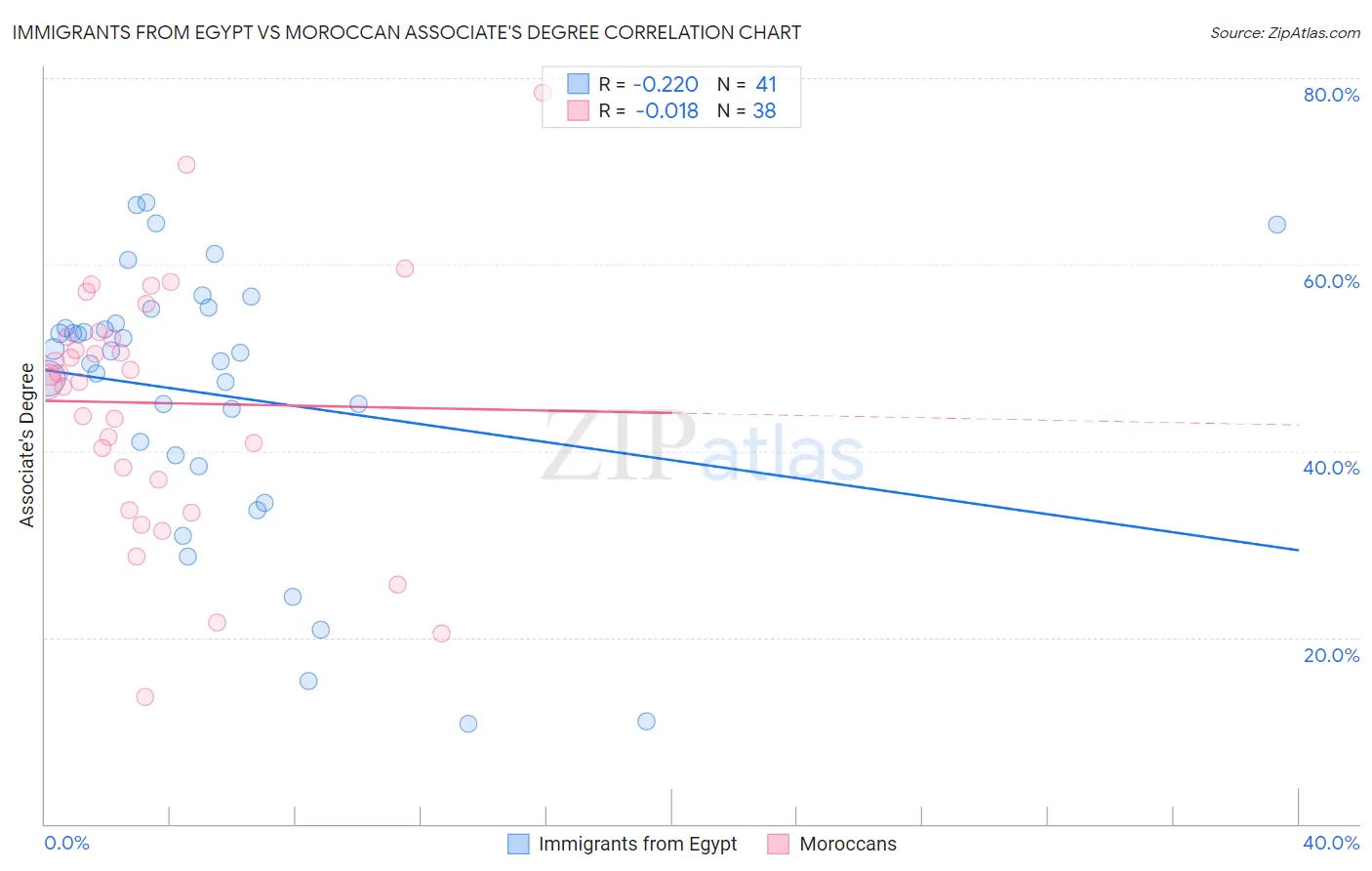 Immigrants from Egypt vs Moroccan Associate's Degree