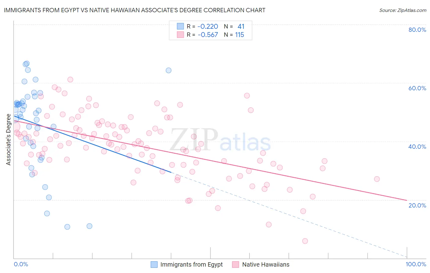 Immigrants from Egypt vs Native Hawaiian Associate's Degree