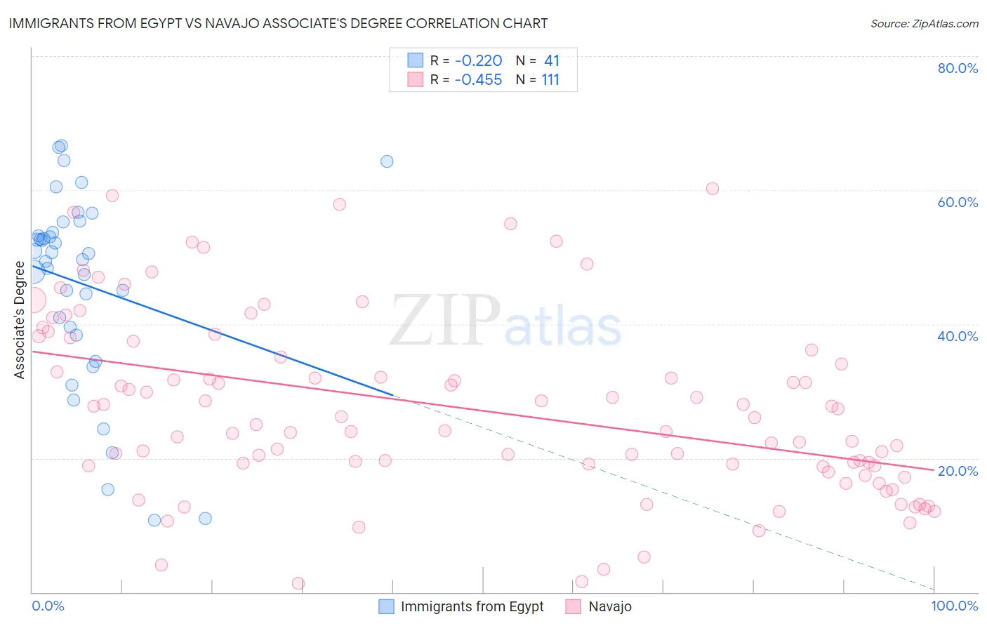 Immigrants from Egypt vs Navajo Associate's Degree
