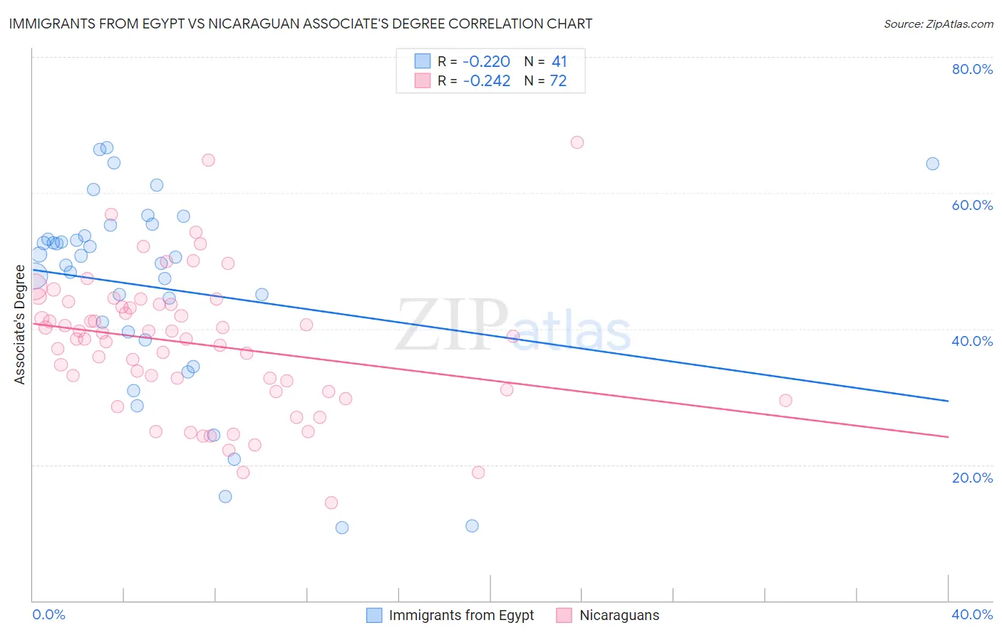 Immigrants from Egypt vs Nicaraguan Associate's Degree