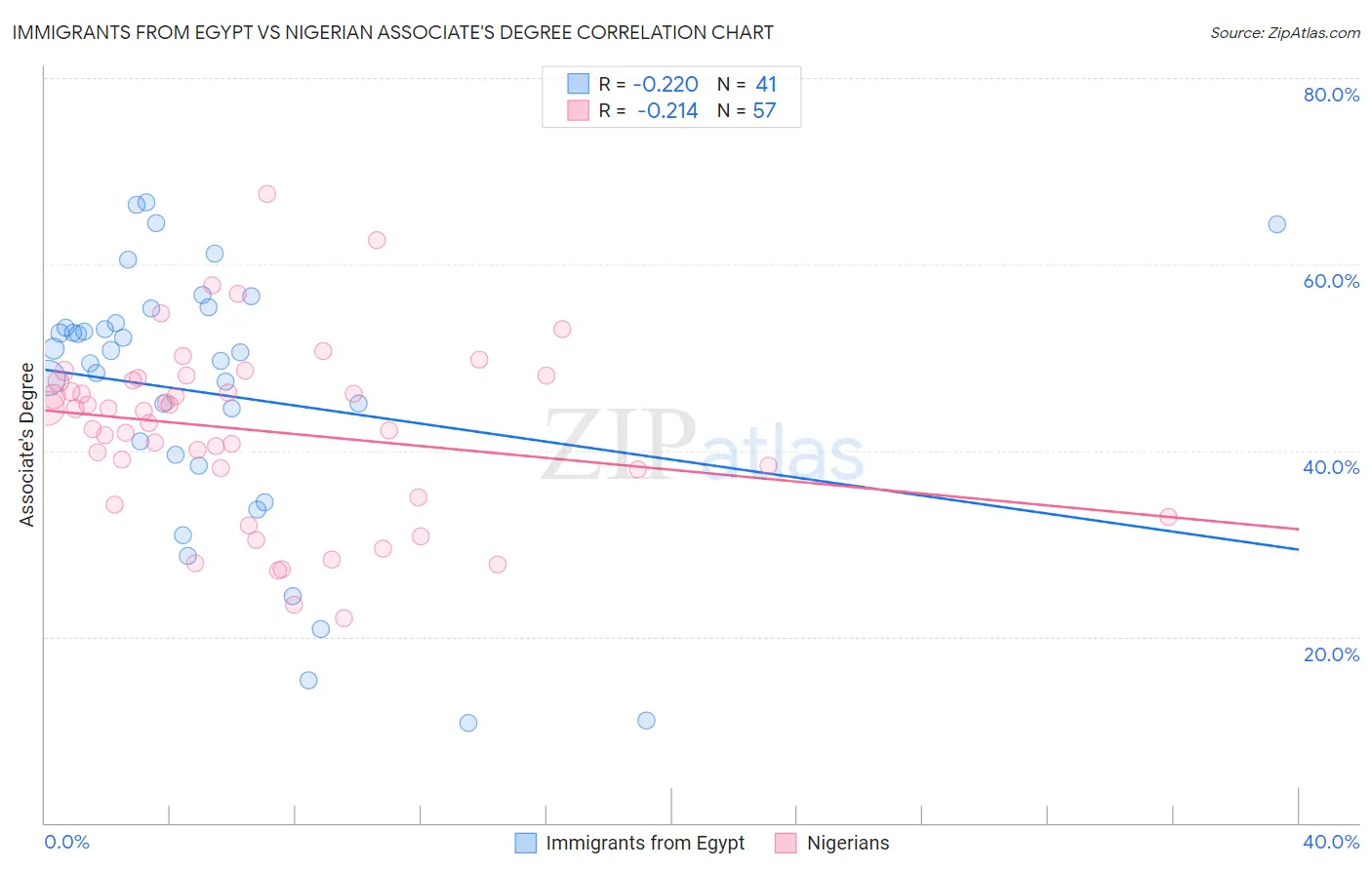 Immigrants from Egypt vs Nigerian Associate's Degree