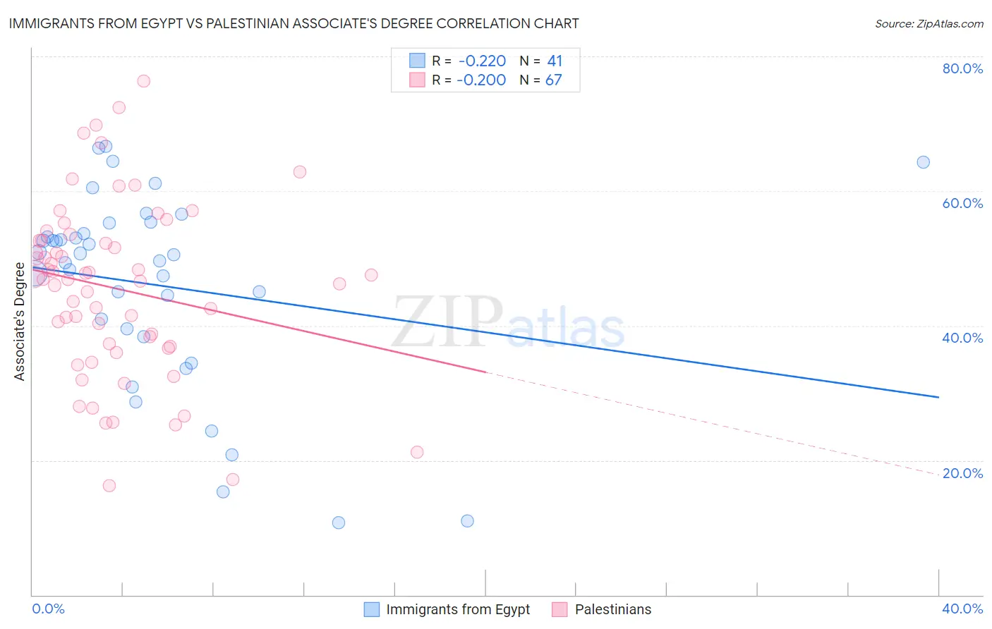 Immigrants from Egypt vs Palestinian Associate's Degree