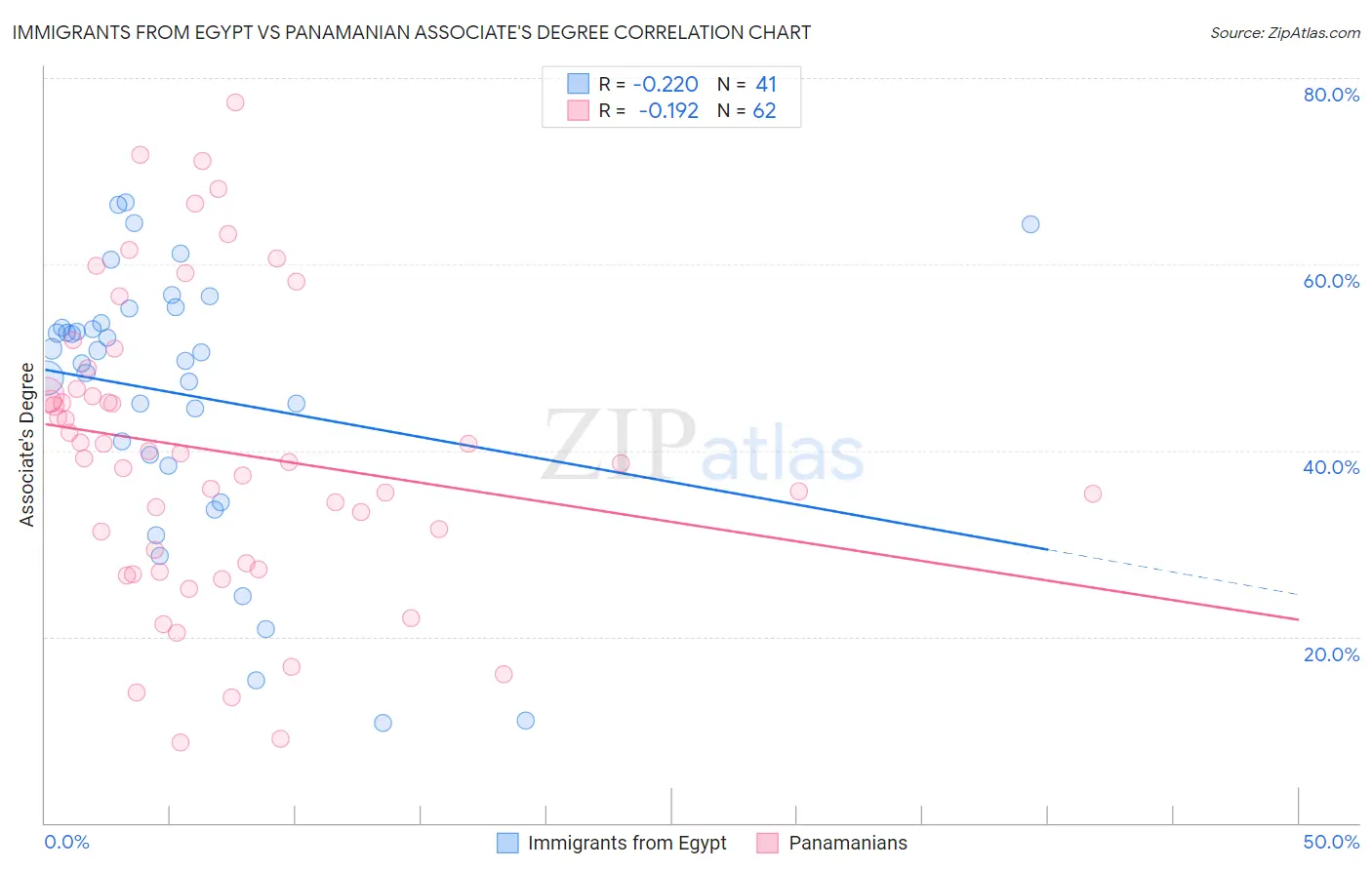 Immigrants from Egypt vs Panamanian Associate's Degree