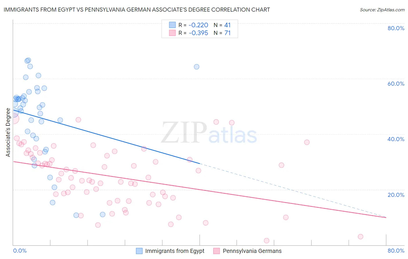 Immigrants from Egypt vs Pennsylvania German Associate's Degree