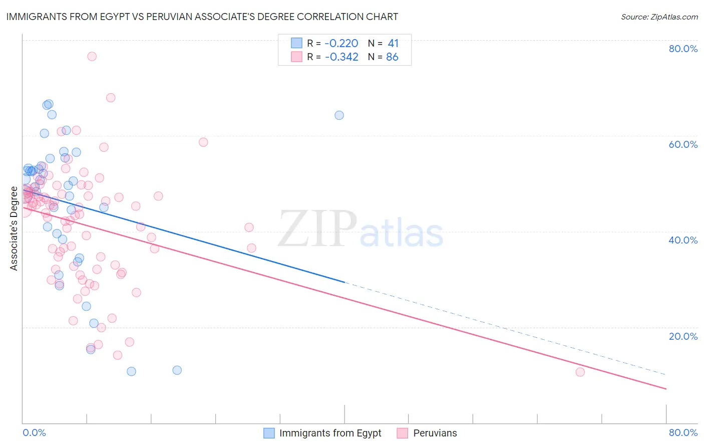 Immigrants from Egypt vs Peruvian Associate's Degree