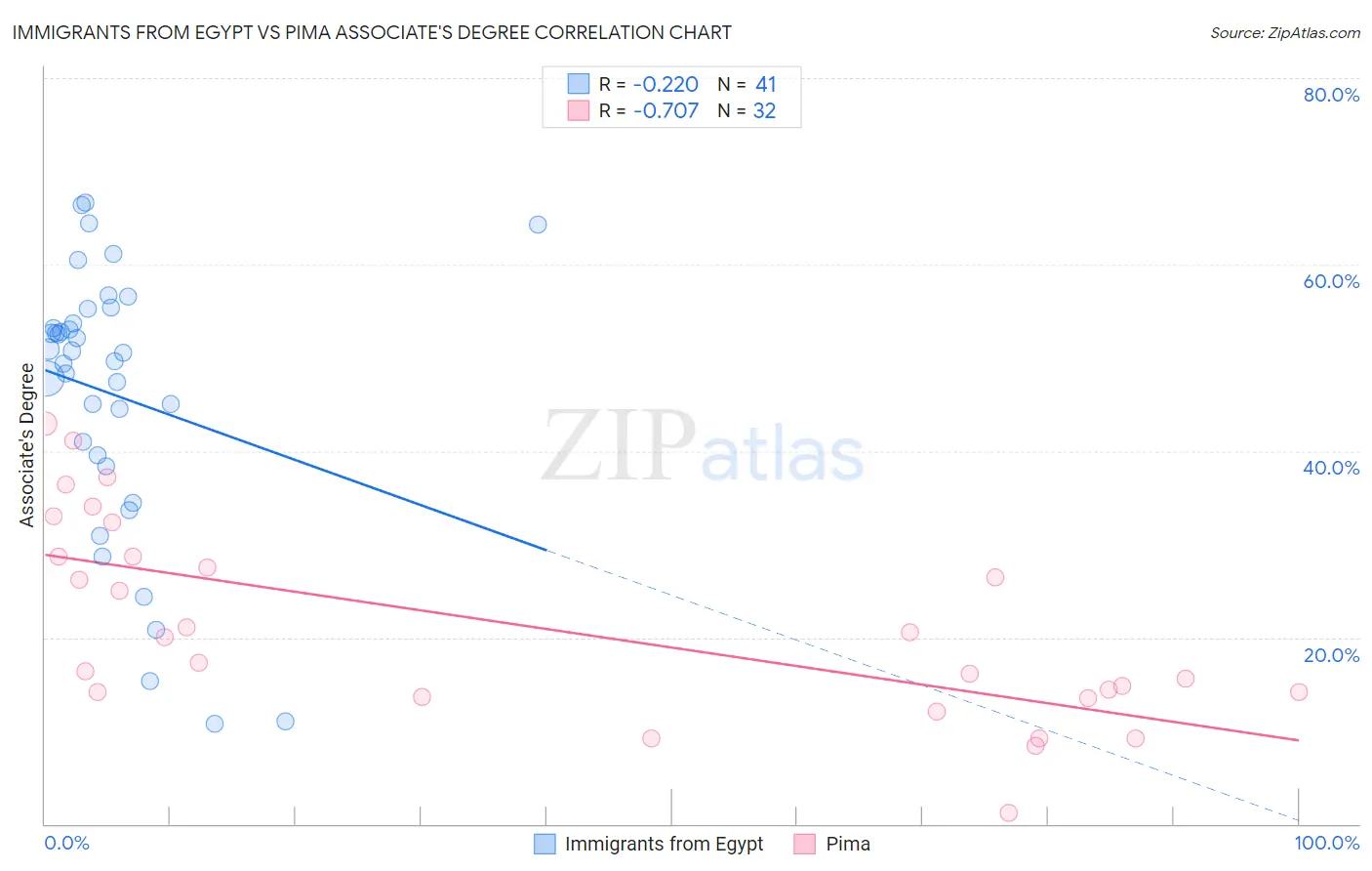 Immigrants from Egypt vs Pima Associate's Degree